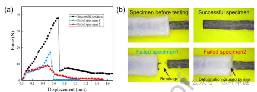 Dual-Matrix Interface Strength of 3D Printed Continuous Carbon Fiber Reinforced Composites: Quantitative Assessment Methodology and Critical Influencing Factors
