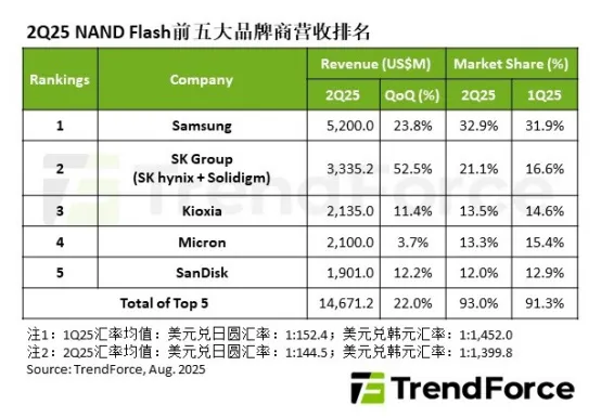 Weekly Highlights: Latest Rankings of NAND Flash Manufacturers; New Integrated Circuit Companies Established; TSMC's Two Factories Make Progress
