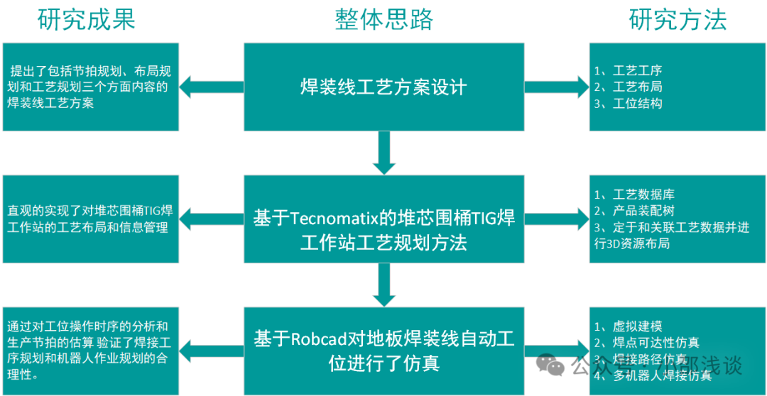 Exploration of Robotic Welding Process Planning and Simulation Technology