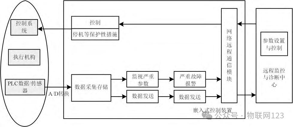 Exploring the Design of Embedded Remote Monitoring Systems for Electromechanical Equipment
