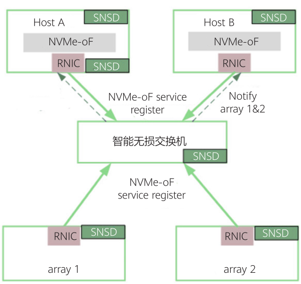 Replacement Solutions for FC-SAN Switch Networking in the Context of Trusted Innovation