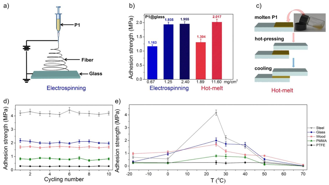 Low-Molecular-Weight Supramolecular Adhesives: High Strength, Long-lasting, Water-Resistant, and Underwater Adhesion Properties