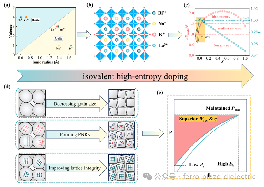 Lead-Free Relaxor Ferroelectrics Based on Bi0.5Na0.5TiO3 Achieve Excellent Energy Storage Performance through Equivalent High-Entropy Doping