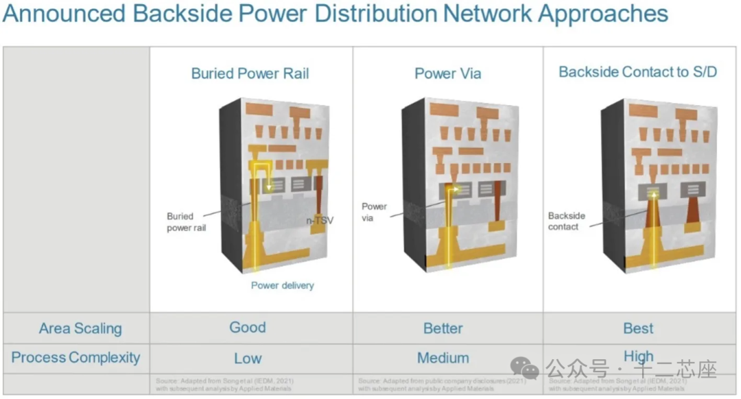 The Competition Between Gate-All-Around (GAA) and Buried Power Distribution Network (BSPDN) Technologies at the 2nm Node