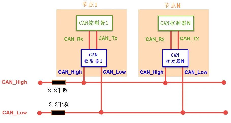 Differences Between CAN and CANFD Communication Protocols