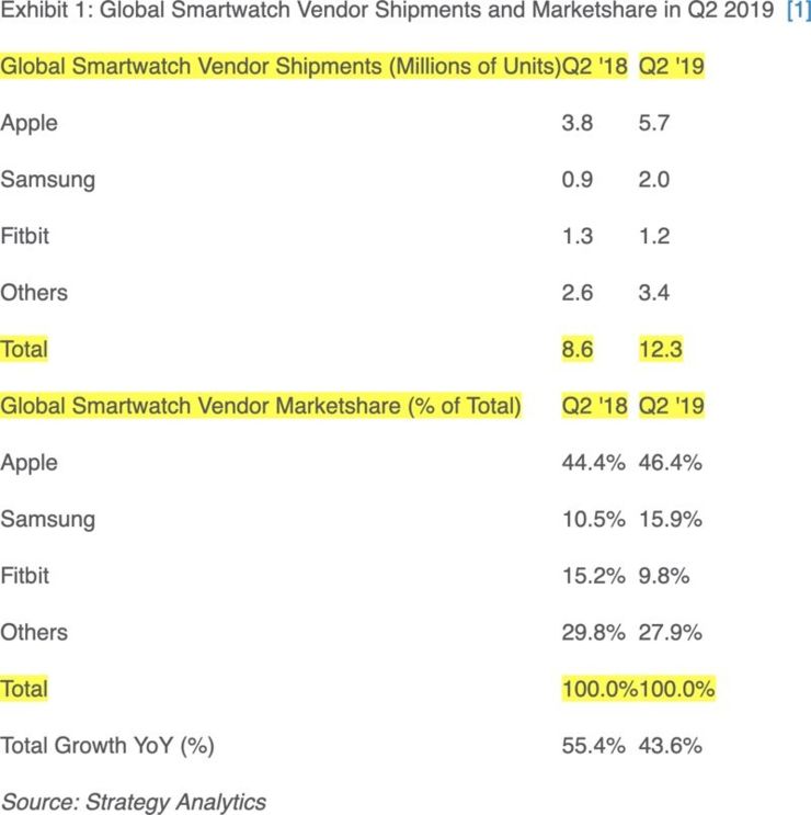 Are Smartwatches a False Demand? The Latest Global Data Says Otherwise