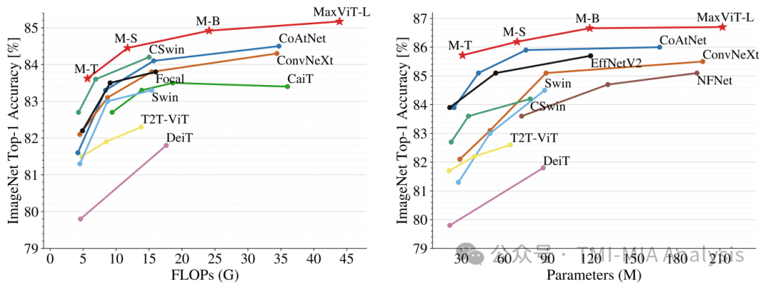 MaxViT: Multi-Axis Vision Transformer
