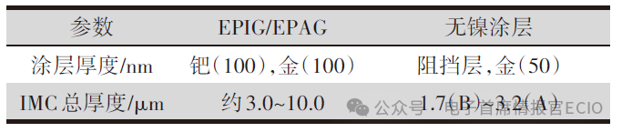 Novel Surface Finish for 5G-mmWave Frequency PCB Technologies: How to Achieve Optimum Signal Integrity