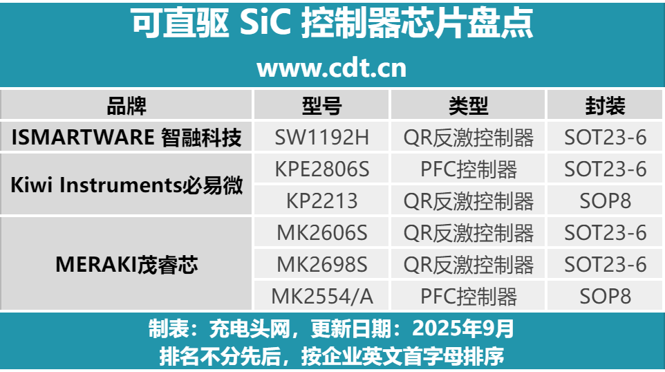 Three Chip Manufacturers Develop Silicon Carbide Fast Charging Controllers Ahead of Time