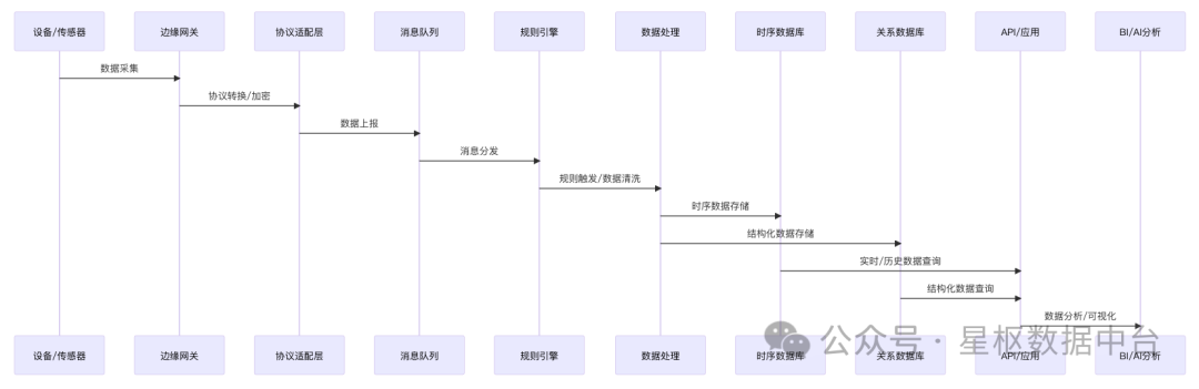 Introduction to IoT Platforms