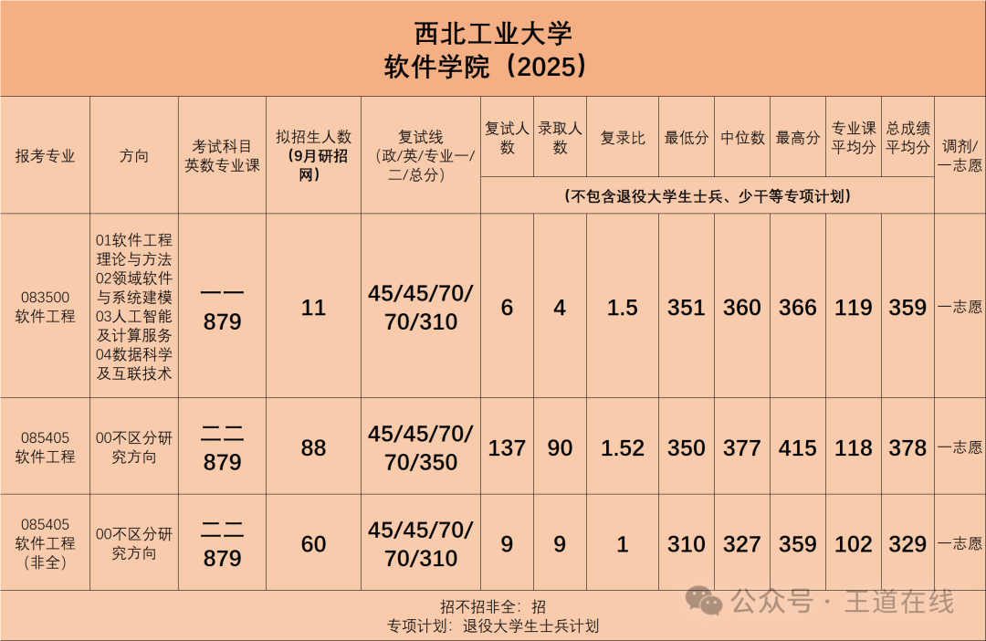 Analysis of the 2025 Computer Graduate Entrance Examination at Northwestern Polytechnical University