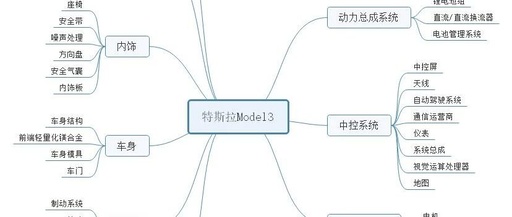 Supplier List for Tesla Model 3