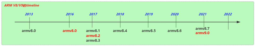 Things You May Not Know About Arm v7, Arm v8, and Arm v9 Architectures