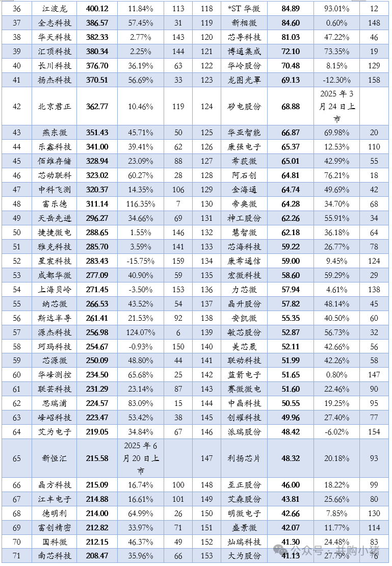 Revenue and Profit Rankings of 163 Semiconductor Listed Companies in the First Half of 2025