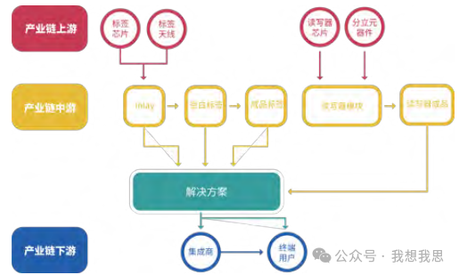 Introduction to UHF RFID Passive Internet of Things
