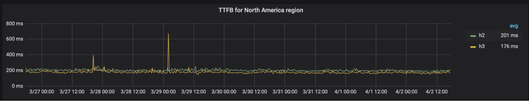 Performance Comparison Between HTTP/3 and HTTP/2