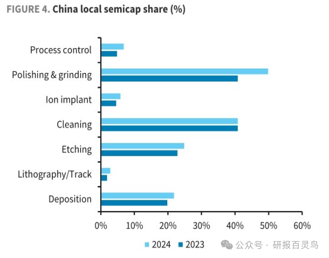 Barclays: China's Semiconductor Equipment Resilience Exceeds Expectations Amid Market Changes