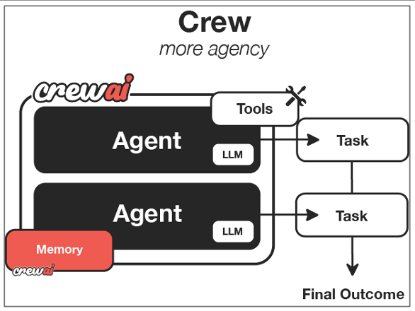 Overview of Core Principles of Agentic AI: From Agentic AI to AI Agents