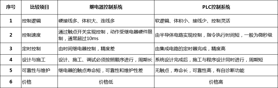 Classification of PLCs and Their Performance Indicators