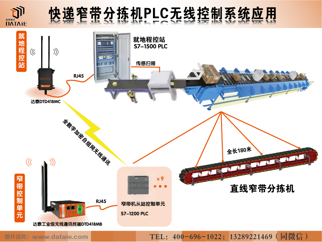 Smart Logistics: Application Case Analysis of Wireless Control System for Express Narrow-Band Sorting Machine PLC Master-Slave Station