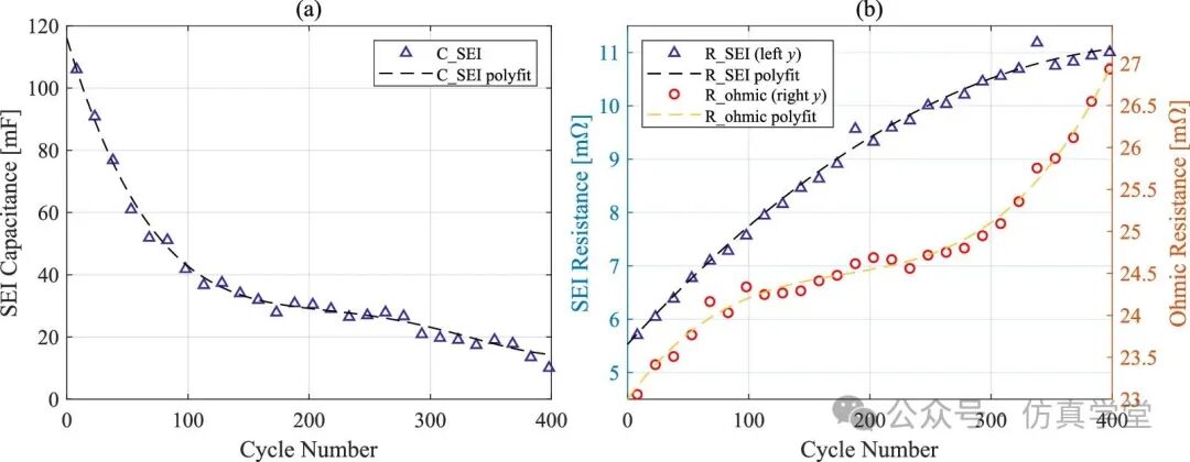 Crushing Machine Learning! A New Method for Aging Modeling of Cylindrical LIB SEI Confirmed by Top Journals as a 'Dimensionality Reduction Strike' of Physical Models!