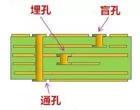 PCB Design | What are PCB Vias? What is Back Drilling?