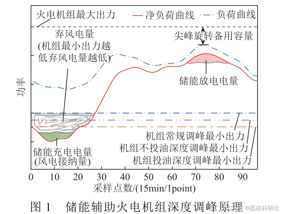 Configuration Scheme and Economic Analysis of Energy Storage Systems Participating in Peak Shaving