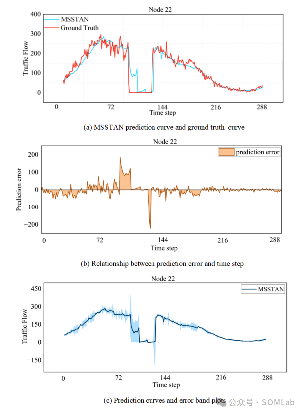 SOMLab Research Findings | A Multi-Scale Spatial-Temporal Interactive Attention Network for Traffic Flow Prediction