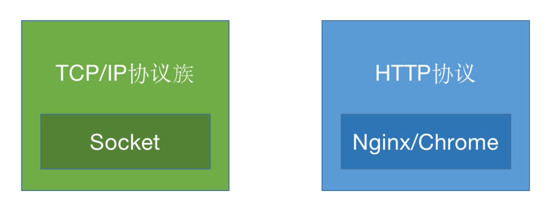 Architecture Design of HTTP and Optimization Techniques