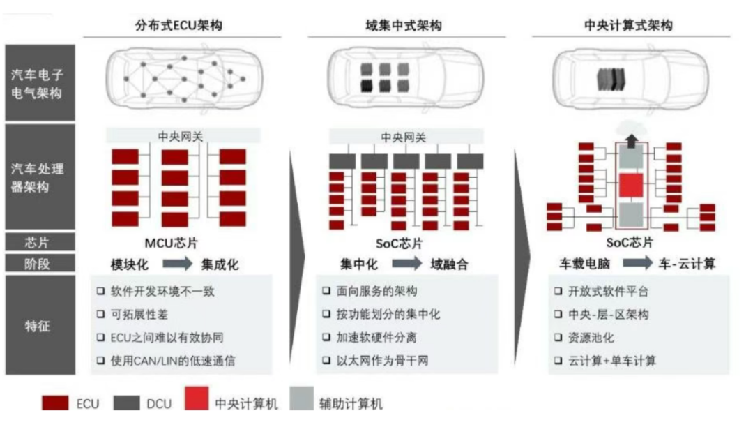 Vehicle Networking SoC Chip Technology Solutions and Development Trends