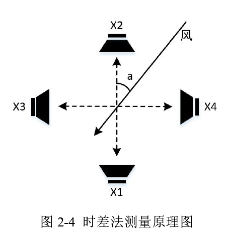Development of Ultrasonic Wind Speed and Direction Sensor