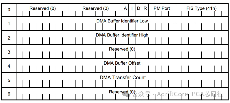 FPGA Development SATA Protocol Manual: DMA in the SATA Transport Layer (Part 8)