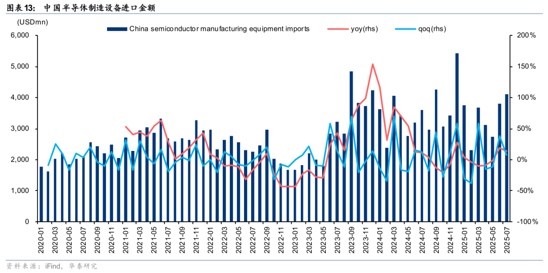 Huatai | Semiconductor Equipment: The 'East Rising, West Falling' Trend in China's Market May Accelerate in the Second Half of the Year