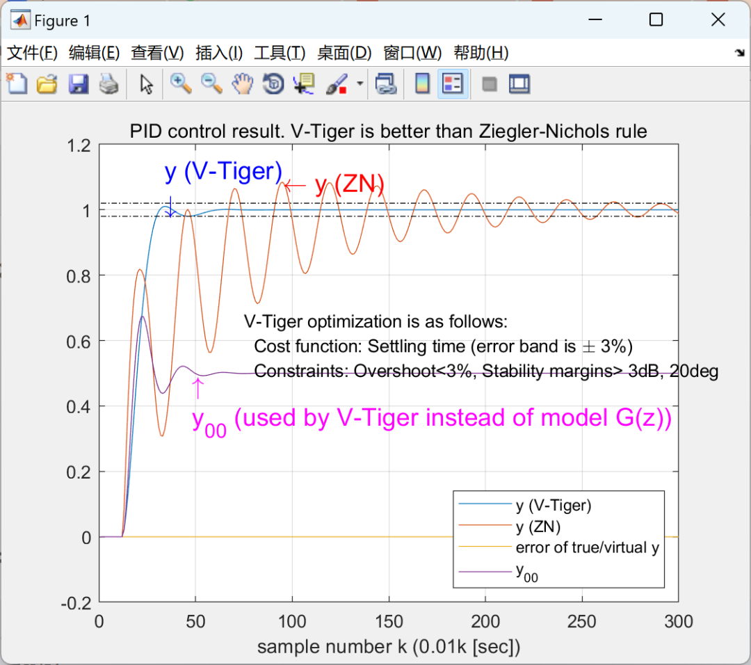 MATLAB | V-Tiger: Automatic Adjustment of Controller Gain, Overshoot and Stability Margin, Input and Output Step Response for PID Controller Design