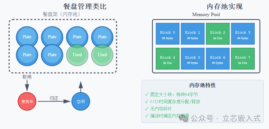 Say Goodbye to Memory Fragmentation! A Perfect Solution for Memory Pool in Embedded Systems
