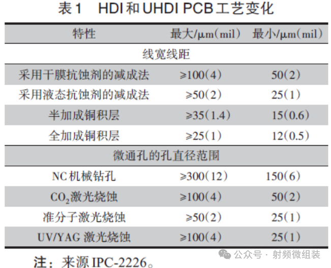Implementation of HDI and UHDI Circuit Board Technologies