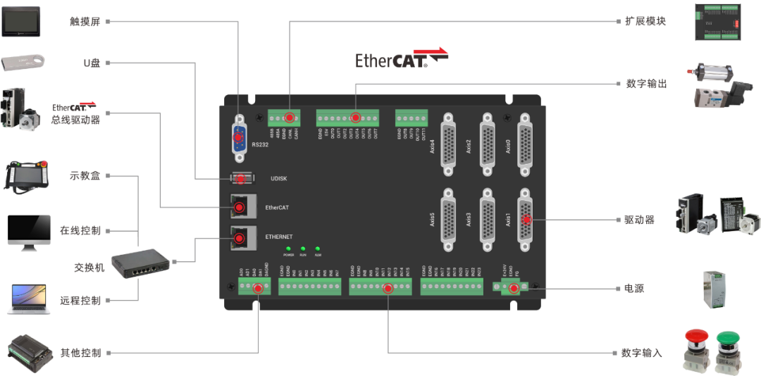Domestic EtherCAT Motion Control Edge Controller (Part 5): IO Configuration and Homing Motion Development with Python+Qt