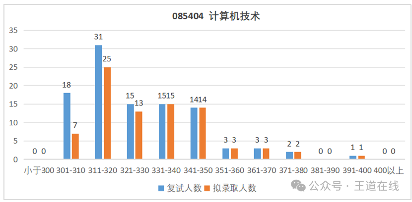 Analysis of the 2025 Computer Graduate Entrance Examination at Tianjin University of Technology