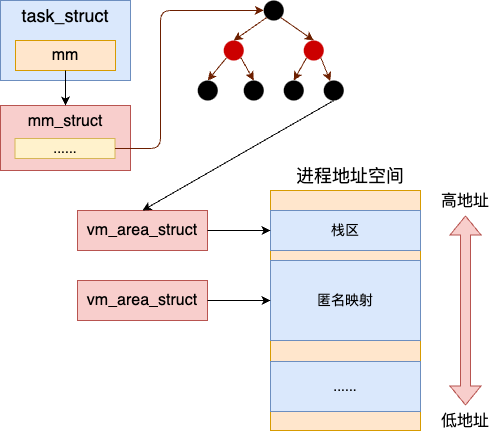 Discussing the Underlying Implementation Principles of Linux Thread Stack Memory!