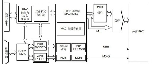 STM32 Ethernet Station Management Interface