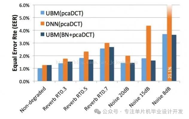 Design and Development of a Voiceprint Recognition System Based on Embedded Systems and Deep Learning