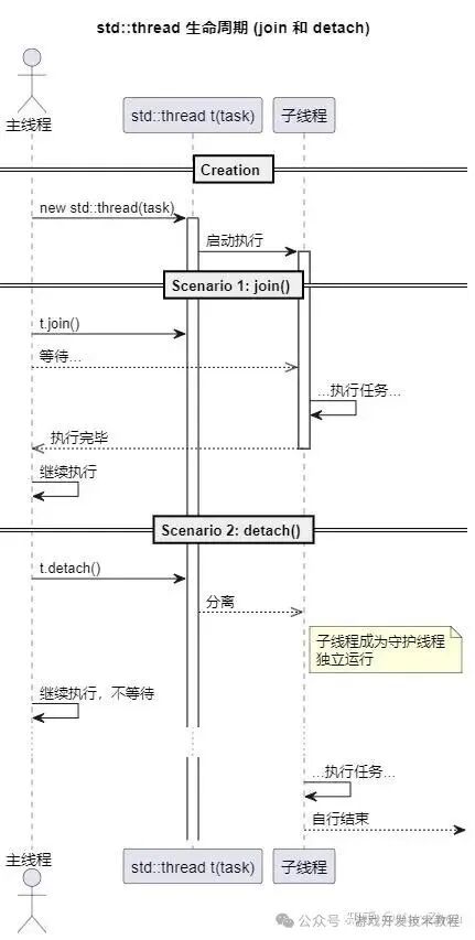 Introduction to C++ Multithreaded Concurrent Programming