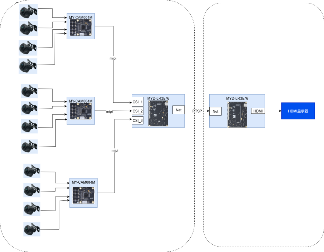 Exploring Linux with 12-Channel Video: Have You Heard of This Development Board?