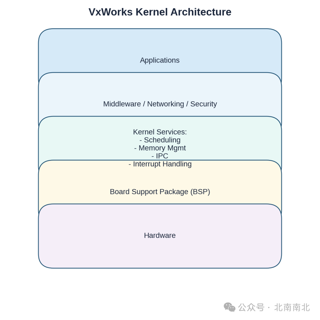 Advantages, Disadvantages, and Typical Scenarios of VxWorks in Real-Time Applications