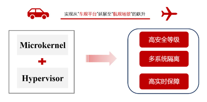 Key Leap: CETC Taiji Puhua Microkernel and Virtualization Platform Expands from 'Automotive' to 'Aerospace'