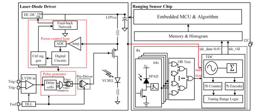 The Core of Thousand-Line LiDAR: SPAD-SoC Chip