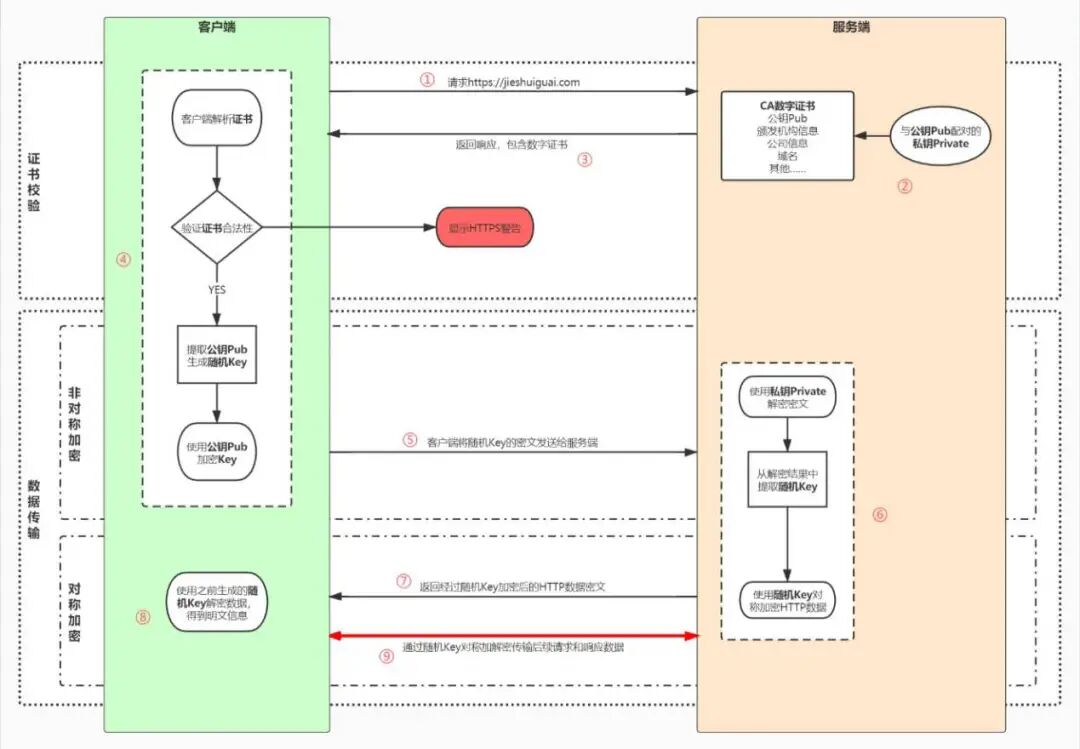 Engineering Science Popularization: From HTTP to HTTPS - Building a Secure Network