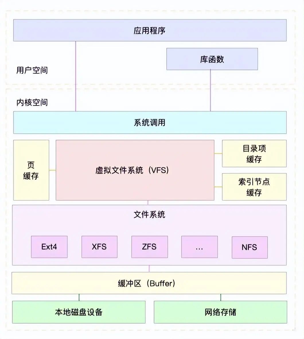 How Linux File Systems and Disk I/O Work