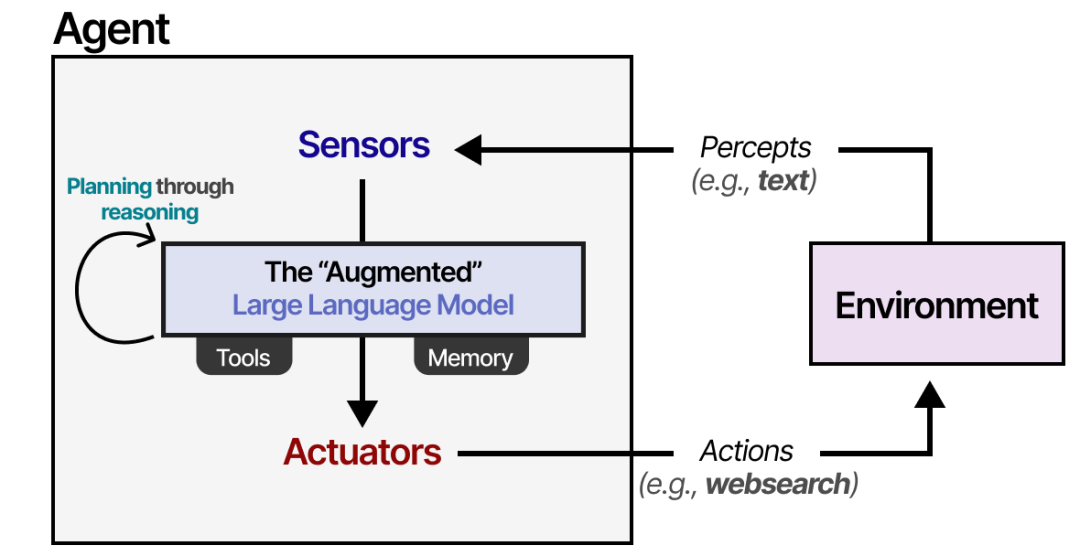 Overview of Core Principles of Agentic AI: From Agentic AI to AI Agents