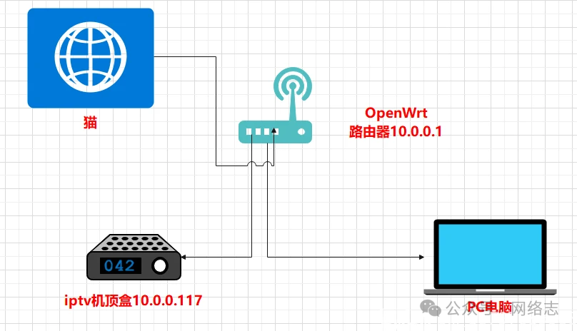 Packet Capture of IPTV Set-Top Box (Part 4) - Using OpenWrt + Wireshark to Capture IPTV Set-Top Box Data Packets